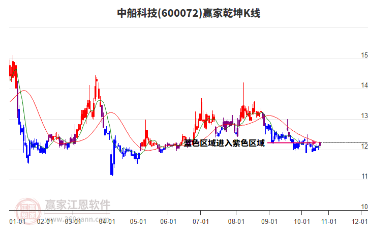 600072中船科技贏家乾坤K線工具