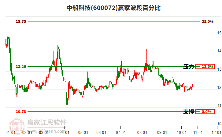 600072中船科技贏家波段百分比工具