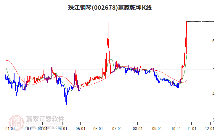 002678珠江鋼琴贏家乾坤K線工具