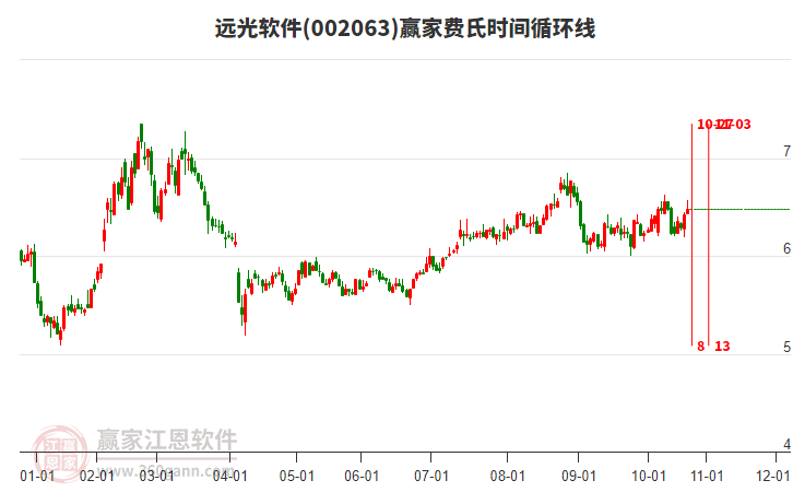 002063遠(yuǎn)光軟件贏家費(fèi)氏時(shí)間循環(huán)線工具 002063遠(yuǎn)光軟件贏家費(fèi)氏時(shí)間循環(huán)線工具
