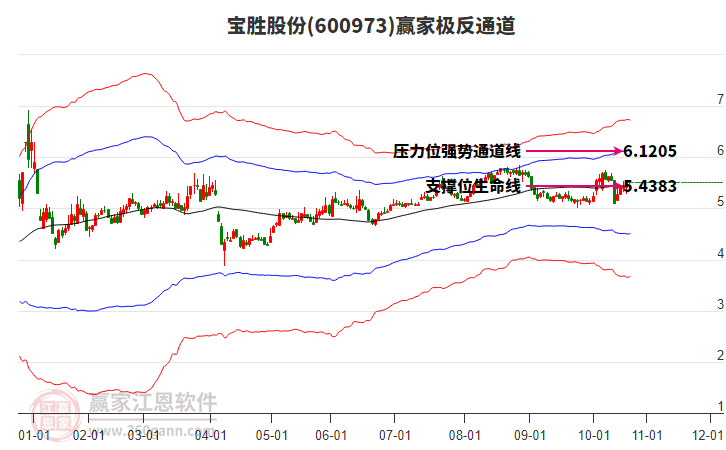 600973寶勝股份贏家極反通道工具