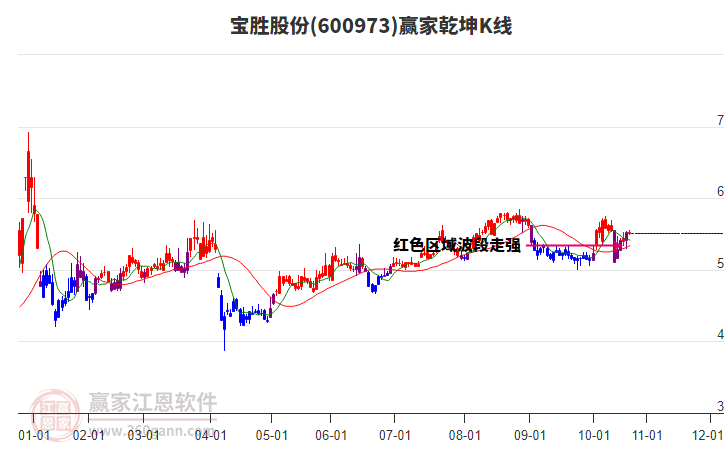 600973寶勝股份贏家乾坤K線工具