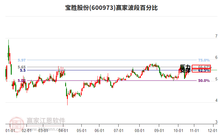 600973寶勝股份贏家波段百分比工具