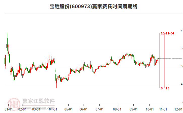 600973寶勝股份贏家費(fèi)氏時(shí)間周期線工具