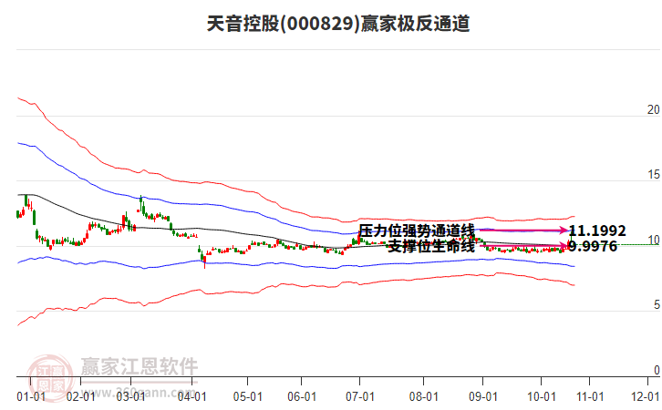 000829天音控股贏家極反通道工具 000829天音控股贏家極反通道工具