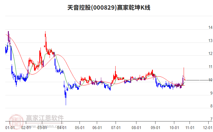 000829天音控股贏家乾坤K線工具 000829天音控股贏家乾坤K線工具