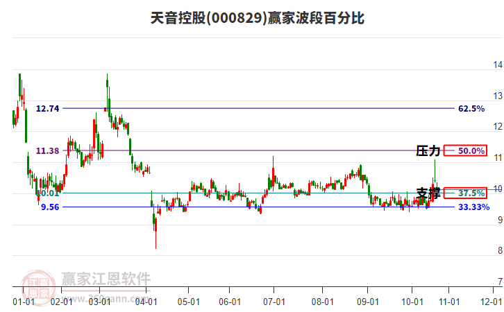 000829天音控股贏家波段百分比工具 000829天音控股贏家波段百分比工具
