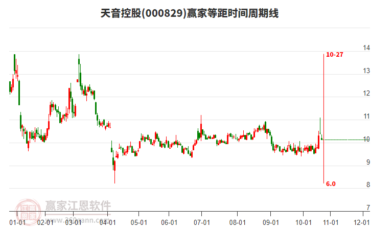 000829天音控股赢家等距时间周期线工具