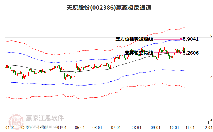 002386天原股份贏家極反通道工具