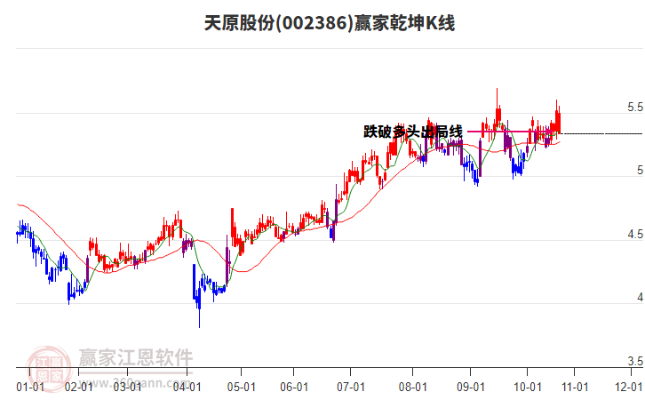 002386天原股份贏家乾坤K線工具