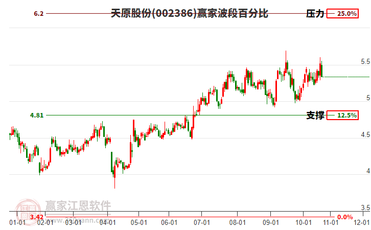 002386天原股份贏家波段百分比工具