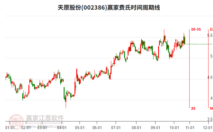 002386天原股份贏家費(fèi)氏時(shí)間周期線工具