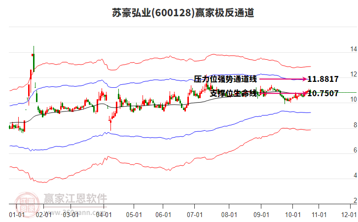 600128蘇豪弘業(yè)贏家極反通道工具