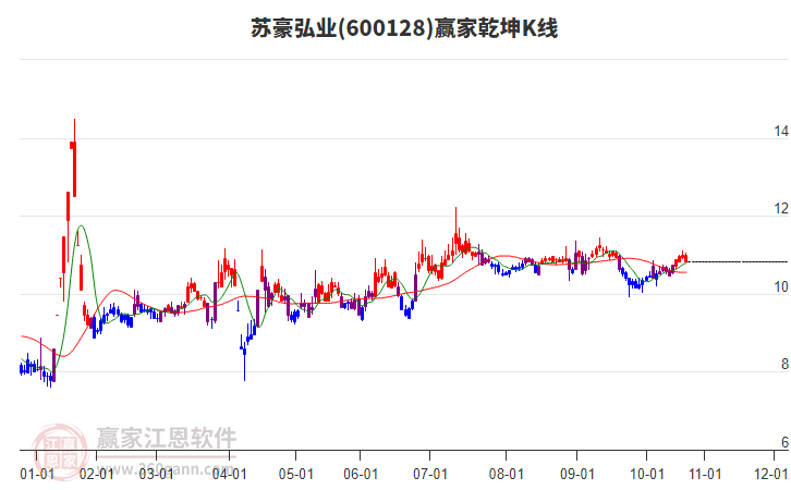 600128蘇豪弘業(yè)贏家乾坤K線工具