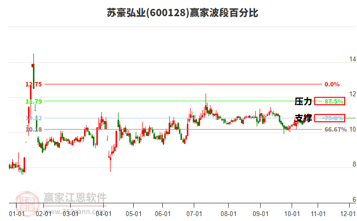 600128蘇豪弘業(yè)贏家波段百分比工具