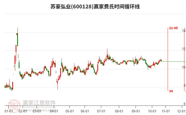 600128蘇豪弘業(yè)贏家費(fèi)氏時(shí)間循環(huán)線工具