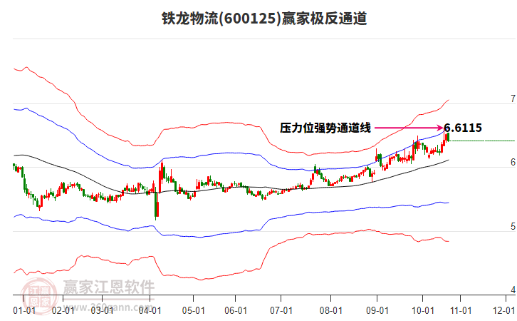 600125鐵龍物流贏家極反通道工具 600125鐵龍物流贏家極反通道工具