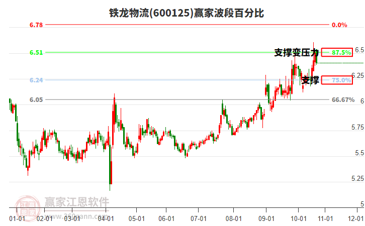 600125鐵龍物流贏家波段百分比工具 600125鐵龍物流贏家波段百分比工具