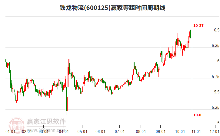 600125鐵龍物流贏家等距時間周期線工具 600125鐵龍物流贏家等距時間周期線工具