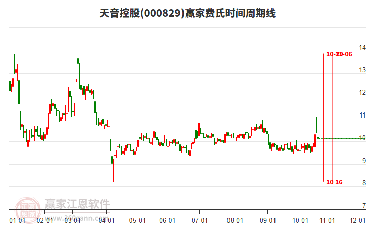 000829天音控股贏家費氏時間周期線工具 000829天音控股贏家費氏時間周期線工具