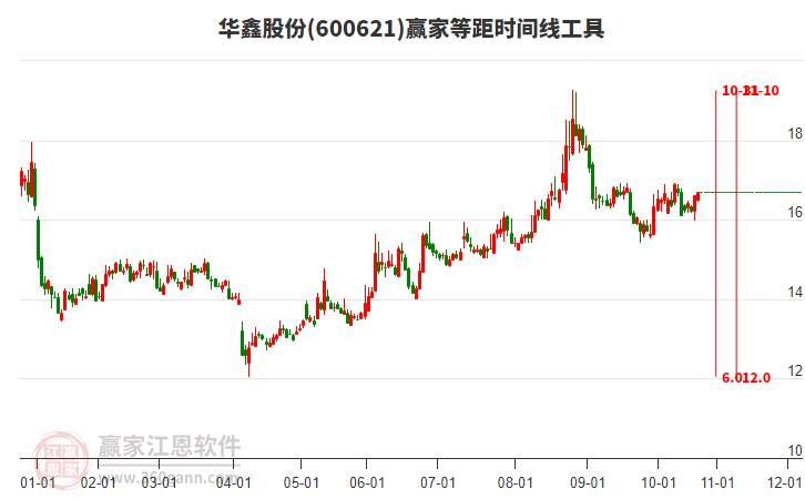 600621華鑫股份贏家等距時(shí)間周期線工具