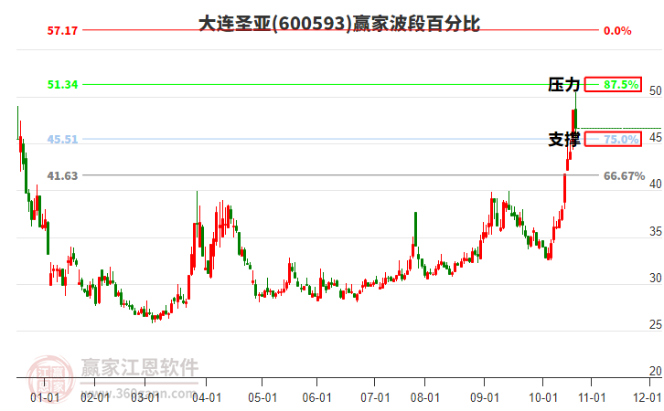 600593大連圣亞贏家波段百分比工具