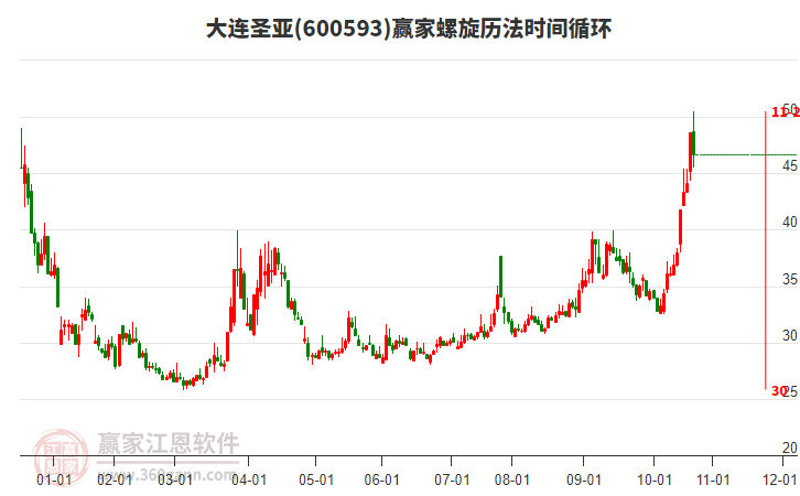600593大連圣亞贏家螺旋歷法時間循環(huán)工具