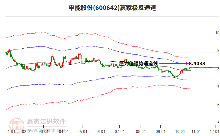 600642申能股份贏家極反通道工具
