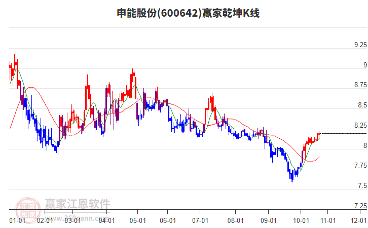 600642申能股份贏家乾坤K線工具