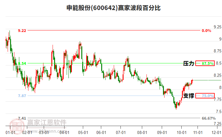 600642申能股份贏家波段百分比工具