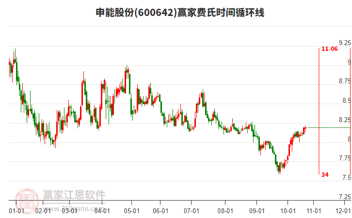 600642申能股份贏家費氏時間循環(huán)線工具