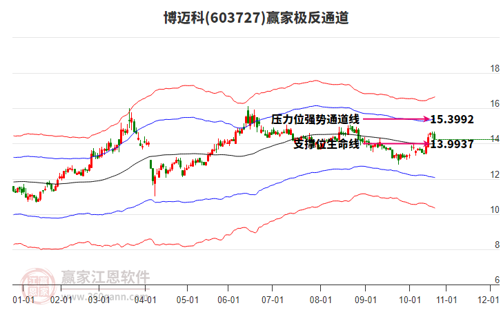 603727博邁科贏家極反通道工具