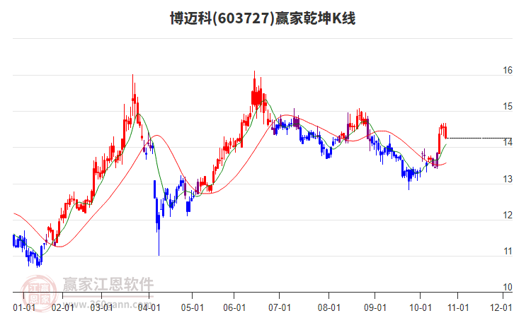 603727博邁科贏家乾坤K線工具