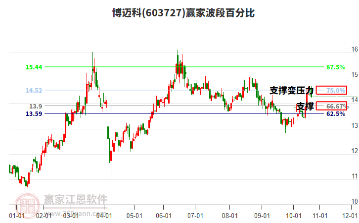 603727博邁科贏家波段百分比工具