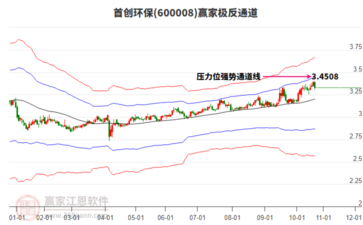600008首創(chuàng)環(huán)保贏家極反通道工具 600008首創(chuàng)環(huán)保贏家極反通道工具