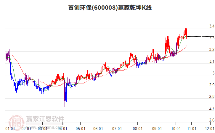 600008首創(chuàng)環(huán)保贏家乾坤K線工具 600008首創(chuàng)環(huán)保贏家乾坤K線工具