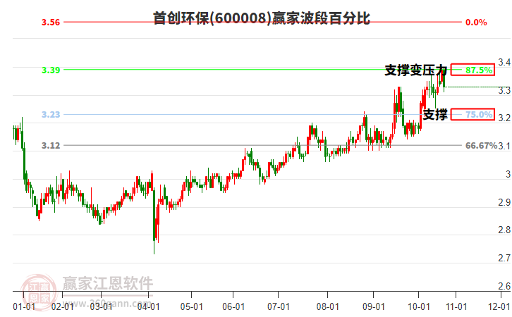 600008首創(chuàng)環(huán)保贏家波段百分比工具 600008首創(chuàng)環(huán)保贏家波段百分比工具