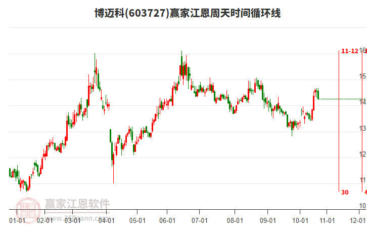 603727博邁科贏家江恩周天時(shí)間循環(huán)線工具