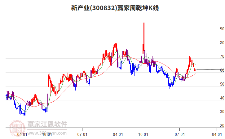 新產(chǎn)業(yè)