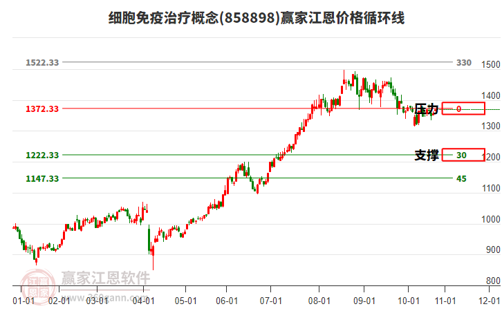 細胞免疫治療概念板塊江恩價格循環(huán)線工具 細胞免疫治療概念板塊江恩價格循環(huán)線工具