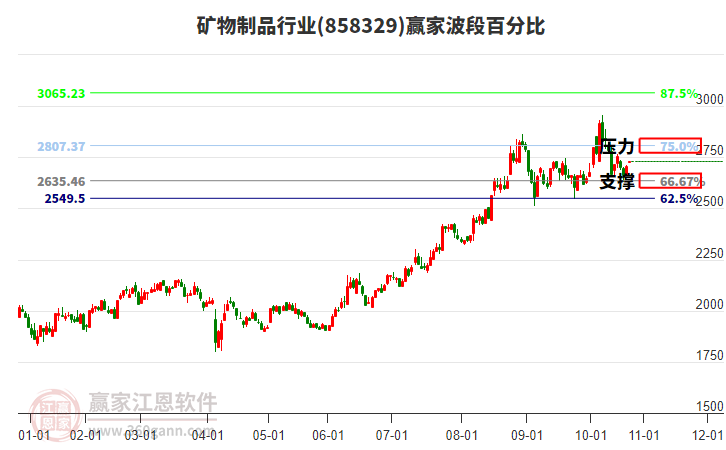 礦物制品行業(yè)板塊波段百分比工具 礦物制品行業(yè)板塊波段百分比工具
