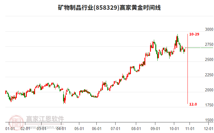 礦物制品行業(yè)板塊黃金時(shí)間周期線工具 礦物制品行業(yè)板塊黃金時(shí)間周期線工具