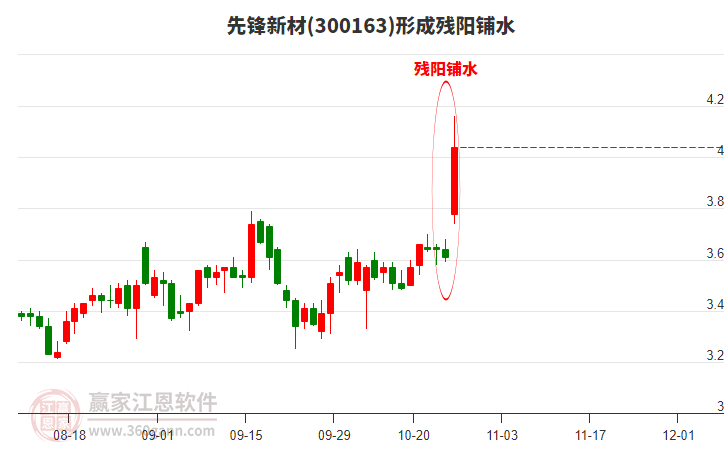 先鋒新材形成殘陽鋪水形態(tài) 先鋒新材形成殘陽鋪水形態(tài)