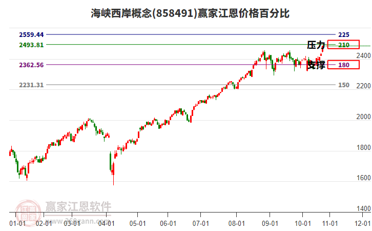 海峽西岸概念江恩價格百分比工具 海峽西岸概念江恩價格百分比工具