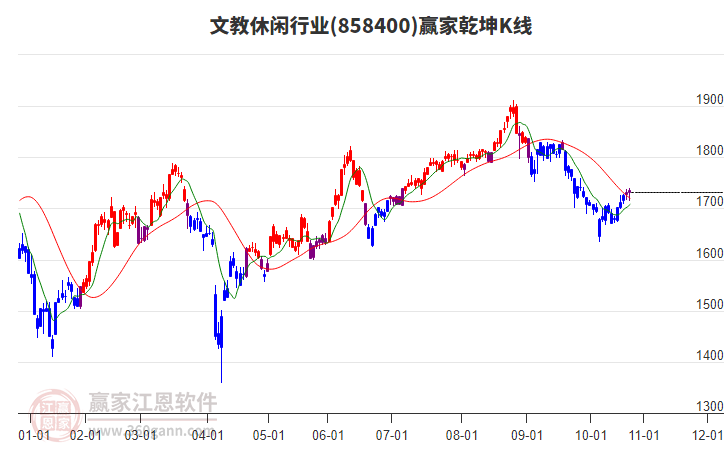 858400文教休閑贏家乾坤K線工具