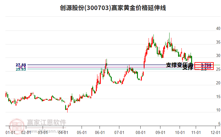 300703創(chuàng)源股份黃金價格延伸線工具