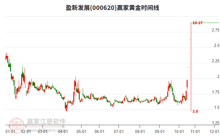 000620盈新發(fā)展黃金時(shí)間周期線工具