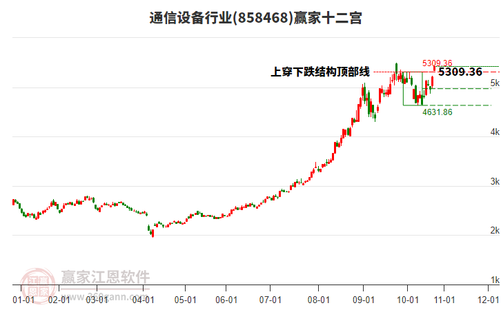858468通信設(shè)備贏家十二宮工具