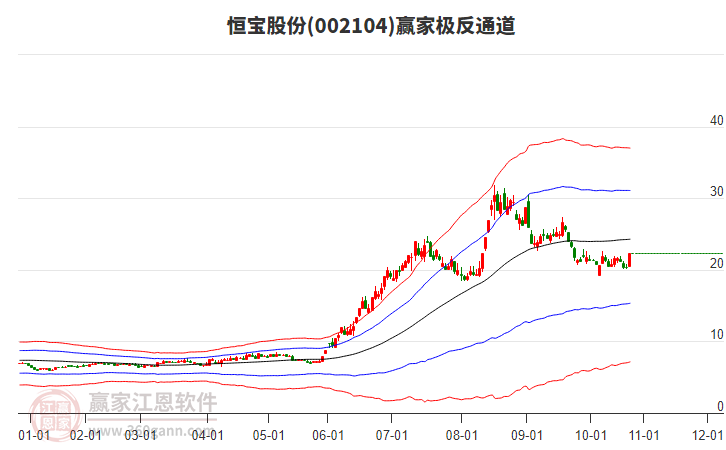 002104恒寶股份贏家極反通道工具