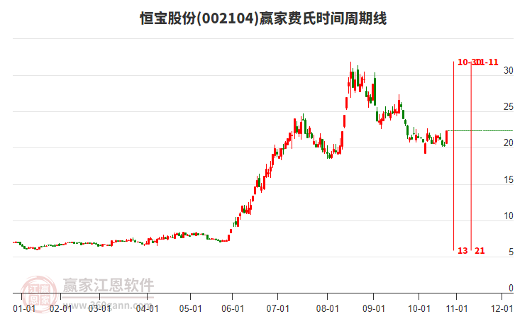002104恒寶股份費氏時間周期線工具
